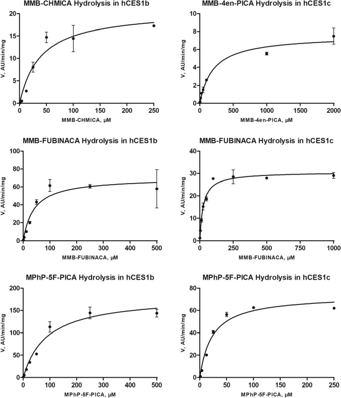 Michaelis–Menten fitted plots for hydrolysis of the studied compounds catalyzed by hCES. Data points represent mean of duplicate determination (n = 2). Curves were calculated by nonlinear curve fit according to Eq. (1) (one-site binding model)