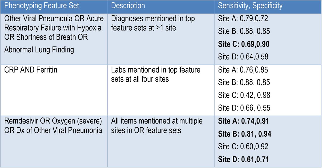 The best multisite phenotyping feature sets and their overall performance characteristics. The top-performing phenotype at each site is boldfaced. The multisite phenotypes were derived from (Table 5), by selecting components of phenotypes that appeared at multiple sites.