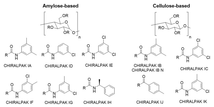 Structures of polysaccharide-based chiral selectors used for method development screening.