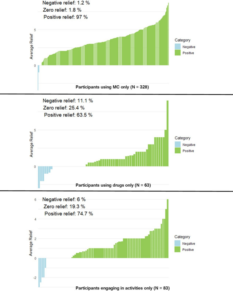 Overall relief experienced across participants reporting using MC only, other drugs only, or engaging in activities only.