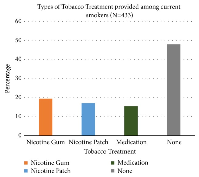 The type of tobacco treatment provided.