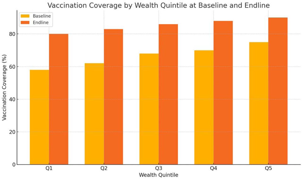 Vaccination Coverage by Wealth Quintile at Baseline and EndlineDescription: This bar chart shows the vaccination coverage across different wealth quintiles at baseline and endline.