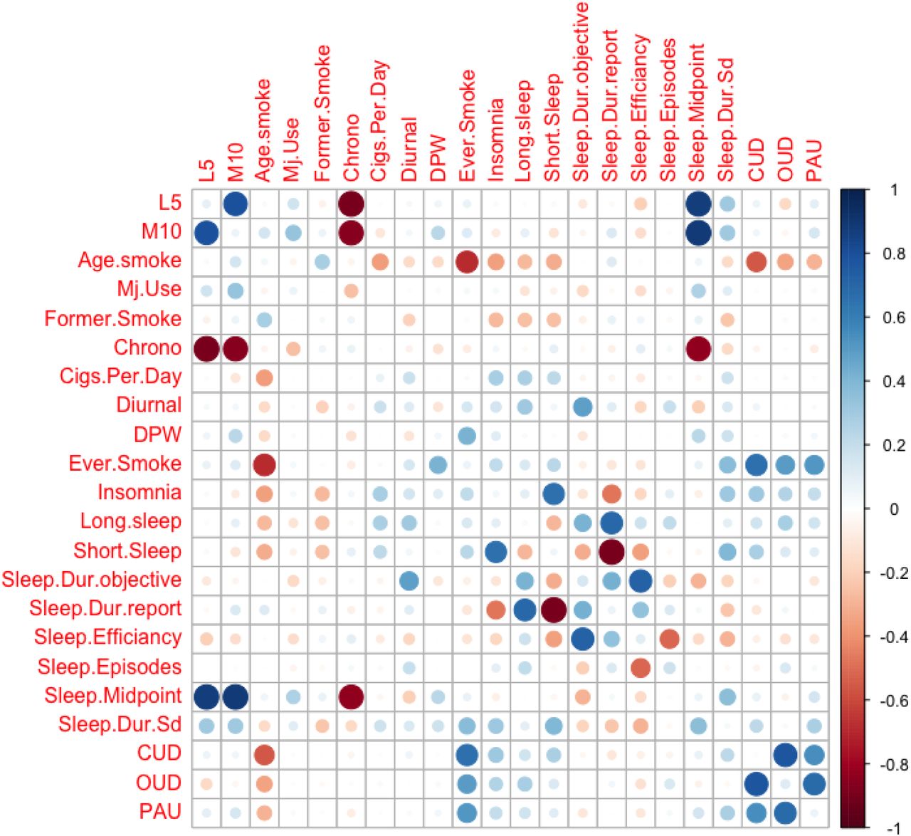 The genetic (rG) correlation matrix between all substance use behaviors and sleep/activity measures. Positive rGs shown in blue and negative in red. Correlations are plotted on X and Y axis based of centroid clustering. Age. Smoke = Age of first becoming a regular smoker, CPD = Cigarettes per week, Former.Smoke = current smoker versus formal smoker, DPW= Drinks per week, OUD= Opiate Use Disorder, CUD = Cannabis Use Disorder, PAU = Problematic Alcohol Use, Ever.Smoke = lifetime tobacco use, Long sleep = Subjective self-report short sleep duration, Short Sleep = Subjective self-report short sleep duration, Sleep.Dur.Sd = Accelerometer Sleep Duration (Standard Deviation), Sleep.Dur.report = subjective self-report sleep duration.