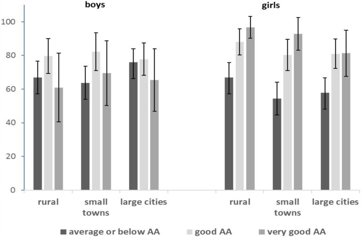 Non-users cluster (% with 95% confidence interval) by gender, perceived academic achievement (AA) and residence location.