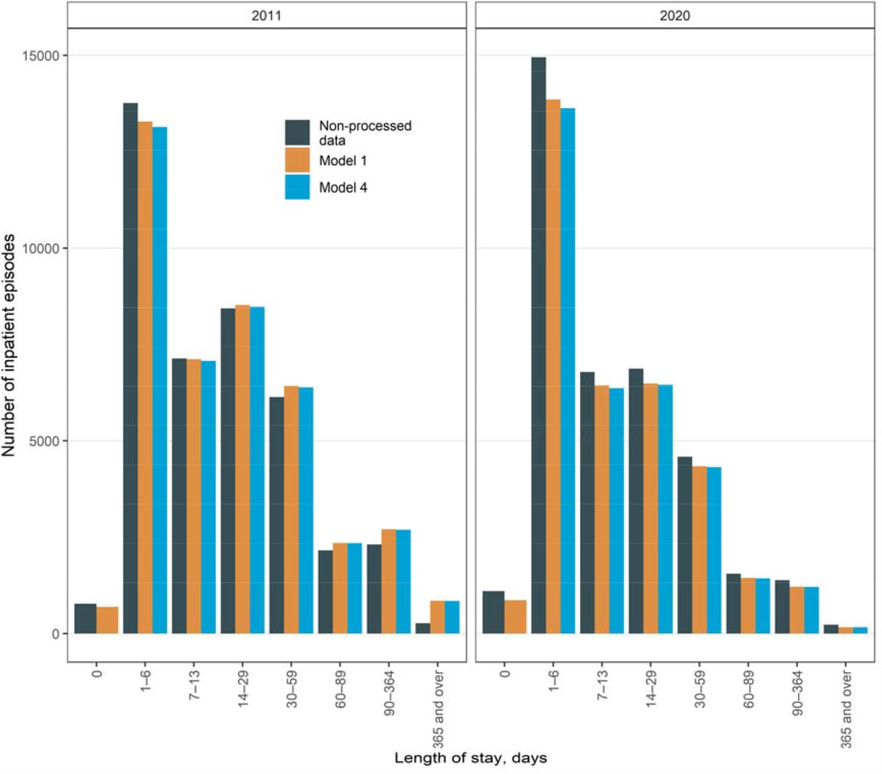 Lenght of stay of psychiatric inpatient care in the years 2011 and 2020Categorization is based on the official reports. Non-processed data refers to valid non-processed data after initial quality checks. Model 1 refers to hospitalizations can start the day after a previous one, with no minimum length requirement. Model 4 refers to valid hospitalizations require at least two consecutive days with one overnight stay. same-day admission and discharge count as outpatient visits.