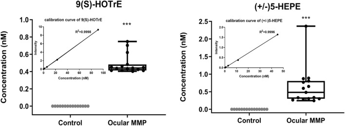 Signaling lipid mediators as potential biomarker candidates for ocular MMP diagnosis: 9(S)-HOTrE and (±)5-HEPE. Data is shown in absolute concentration (nM) of the metabolite in conjunctival biopsies in controls and ocular MMP patients, respectively, calculated based on the calibration curve which is shown in the insert figure