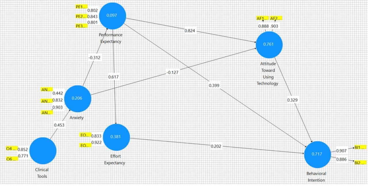 Partial Least Squares Path Model generated using SmartPLS v. 3.2.9 PLS