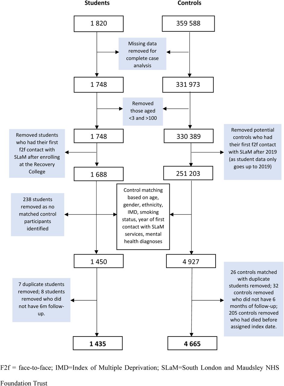 Sample selection flow chart