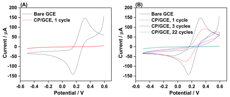 CV for 5.0 mmol/L Fe(CN)63-/4- in 100 mmol/L KCl, 0.60 to -0.50 V at 0.10 V.s−1: (A) bare glassy carbon electrode (GCE) (black) and GCE after grafting with 2.50 mmol/L 4-CBD for 1 cycle, (carboxyphenyl (CP)/GCE, red), (B) bare GCE (black) and GCE after grafting with 0.15 mmol/L 4-CBD for 1 cycle (red), 3 cycles (blue), and 22 cycles (dark cyan). CV for grafting: 0.70 to -0.70 V, 0.10 V.s−1.