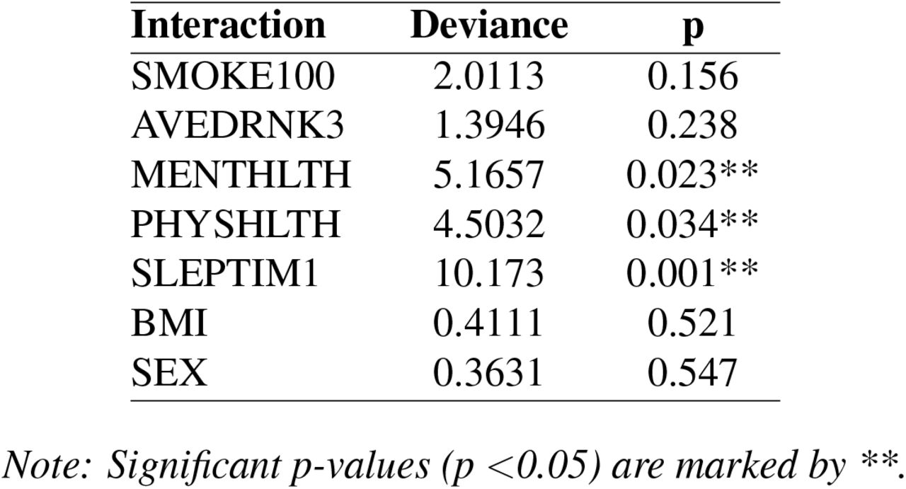 Anova outcomes between the initial model and models with interactions