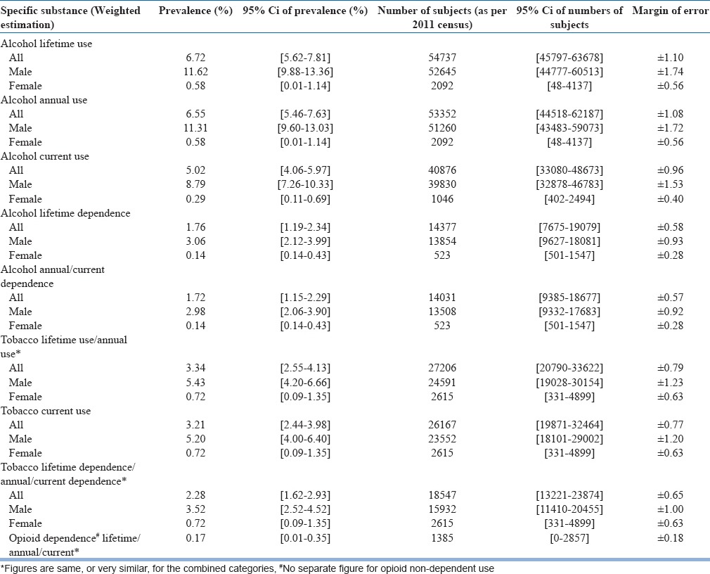 Prevalence and pattern of specific substance use and dependence in the union territory of chandigarh