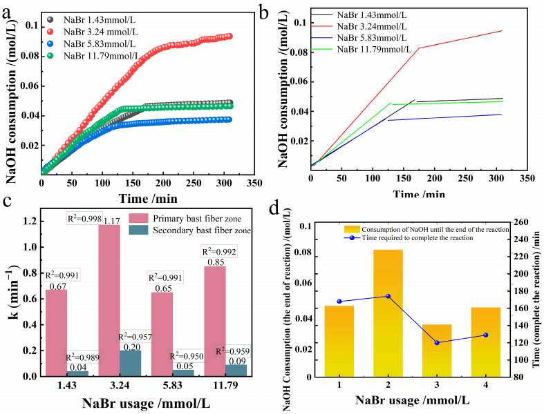 Effect of NaBr usage on the oxidation of industrial hemp staple fibers ((a). NaOH consumption; (b). its linear fitting; (c). reaction rate constant graph; (d). plot of reaction end time and NaOH consumption at reaction end).