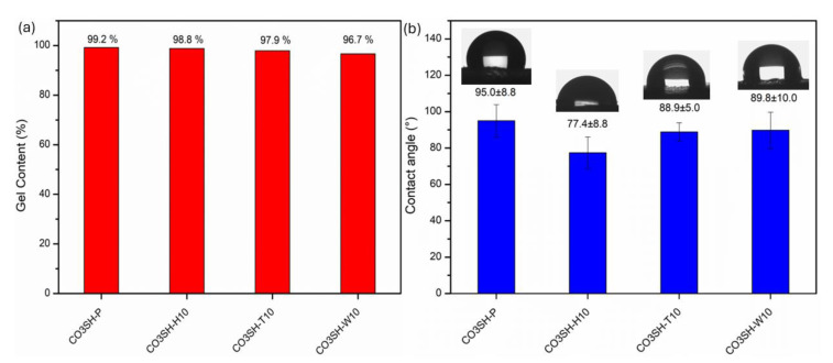 (a) Gel content and (b) contact angle for pristine formulation (CO3SH-P) and filled polymers containing 5 phr and 10 phr of bio-based cellulosic fillers.