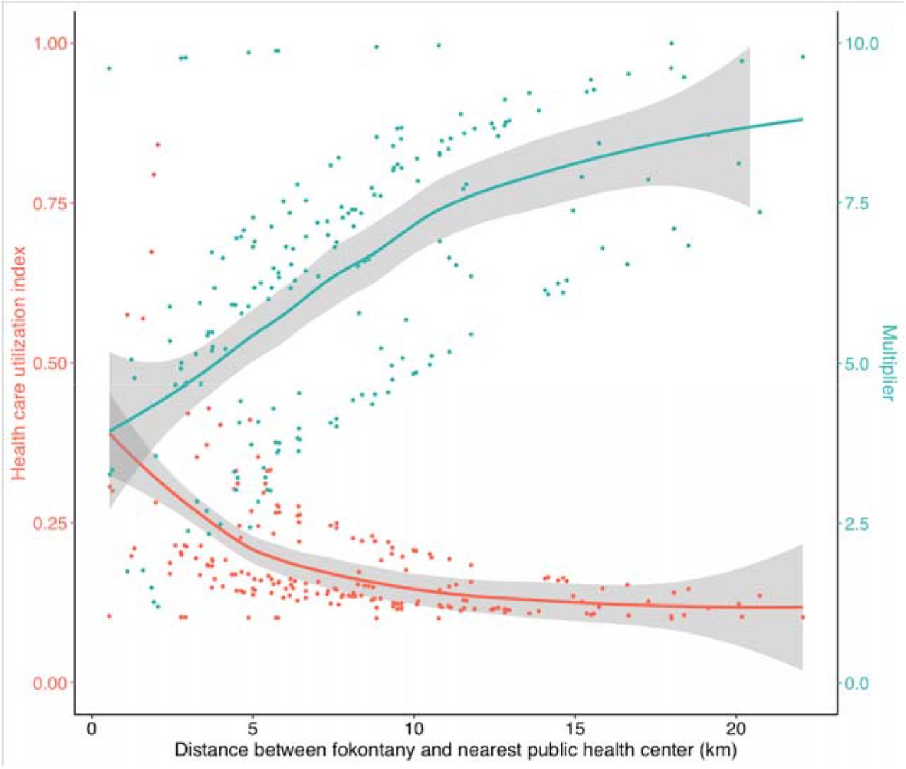 Illustration of benchmark multiplier adjustments to passive malaria surveillance data using a health care utilization indexEach dot represents the average health care utilization index (orange) or resulting multiplier (teal) for one of the 195 Fokontany in Ifanadiana over the study period. In this example, average per capita health care utilization index is normalized from 0.1 to 1, where the maximum is equivalent to 2 visits per year (excluding malaria). Both variables are plotted as a function of distance between each Fokontany and its nearest health center. The solid lines are smoothed conditional means (LOESS method) and the grey areas are the 95% confidence intervals. Fokontany with smaller health care utilization indices have larger multipliers, resulting in greater adjustments after the benchmark multiplier method was applied.