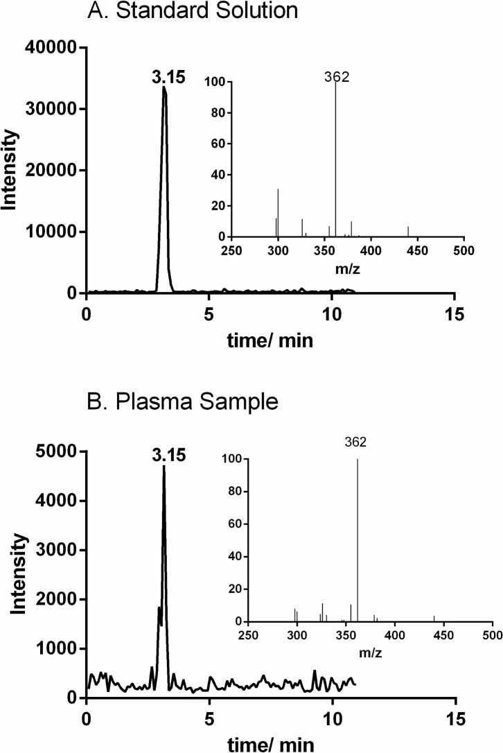 MRM chromatograms of (A) NAGLy in a standard solution (136 pg on column) and (B) a representative plasma sample together with corresponding MS spectra (inserts).