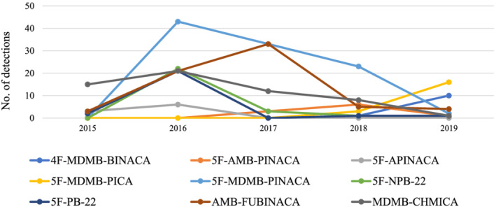 Prevalence of individual SCRA compounds detected among SCRA exposure cases within each year between July 2015 and December 2019. Note: Only compounds detected in ≥9 cases are displayed. SCRA, synthetic cannabinoid receptor agonist