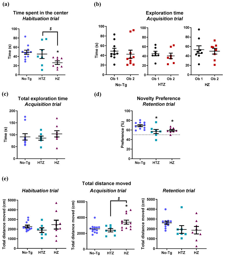 Impaired memory in both heterozygous (HTZ) and homozygous (HZ) 5xFAD (FAD: family Alzheimer’s disease) transgenic mice at 11 months of age on the novel recognition memory. (a) HZ 5xFAD mice spent less time in the center throughout the habituation trial. No differences were found (b) in exploring both objects or (c) in the total exploration time. (d) Both HTZ and HZ 5xFAD mice exhibited impaired memory in the retention trial. (e) There were no differences in locomotion between genotypes in the habituation and retention trial, but HZ 5xFAD mice exhibited hyperactivity in the acquisition trial compared to No-Tg and HTZ. One-way ANOVA and Tukey’s test were performed: (*) p < 0.05 vs. nontransgenic wild-type (No-Tg) group; ($) p < 0.05 between HTZ and 5xFAD group. All data are displayed as the mean ± standard error of the mean (SEM).