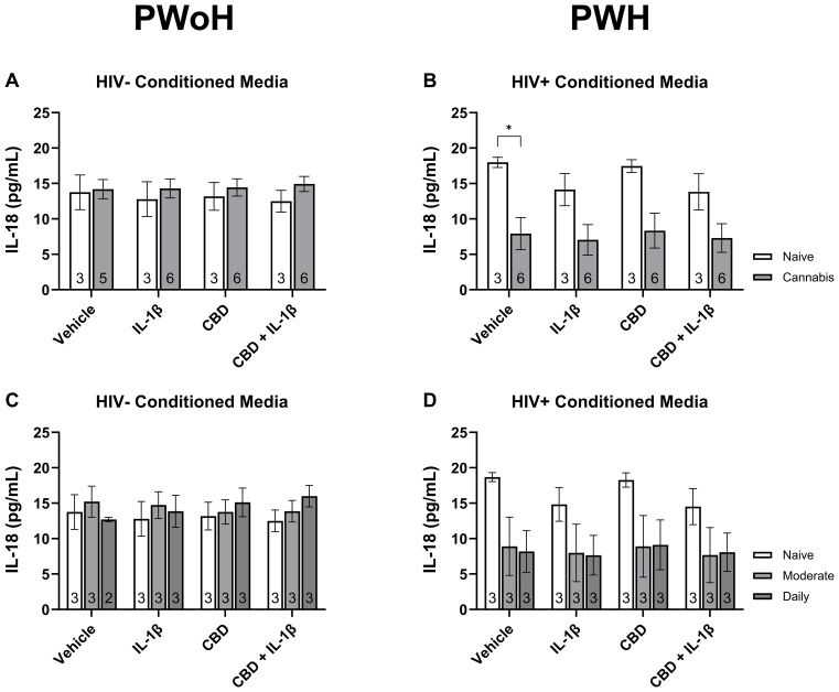 Bar graphs depicting IL-18 levels in two groups: individuals without HIV (PWoH) and with HIV (PWH). Panels A and C show HIV-negative media, while B and D show HIV-positive media. Variables include Vehicle, IL-1ß, CBD, and CBD + IL-1ß with naive and cannabis users. Graphs include error bars and a significant difference is marked in Panel B for Vehicle with naive users.