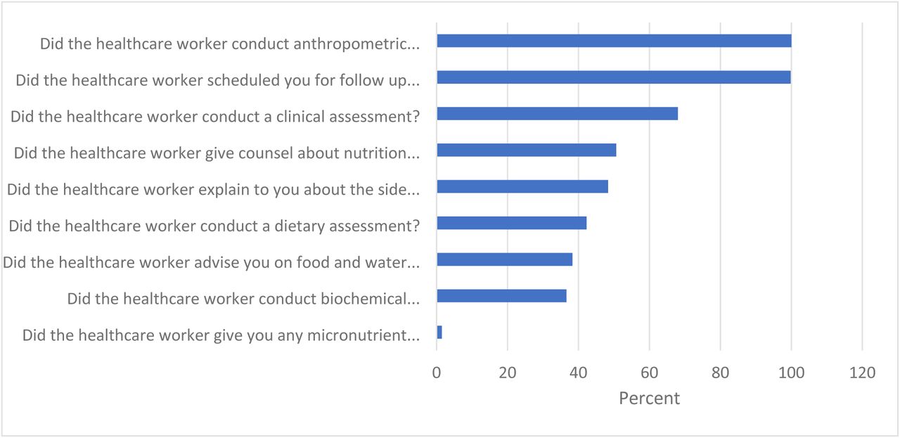 Adherence to Specific Aspects of Nutritional Care Guidelines