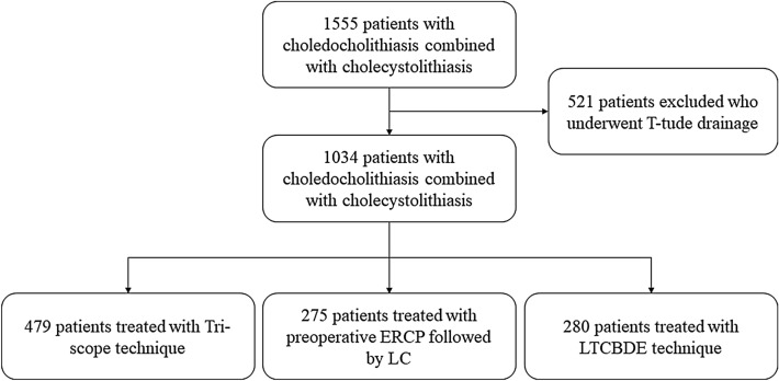 Flow chart of patients with choledocholithiasis combined with cholecystolithiasis
