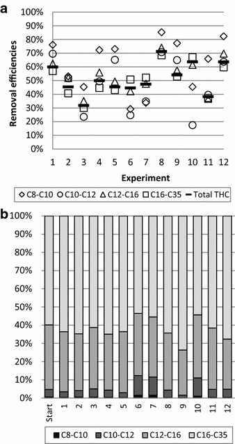 a Removal efficiencies of the THC fractions as well as the sum of THC removal and b distribution of the THC fractions before (start) and after each of the 12 experiments