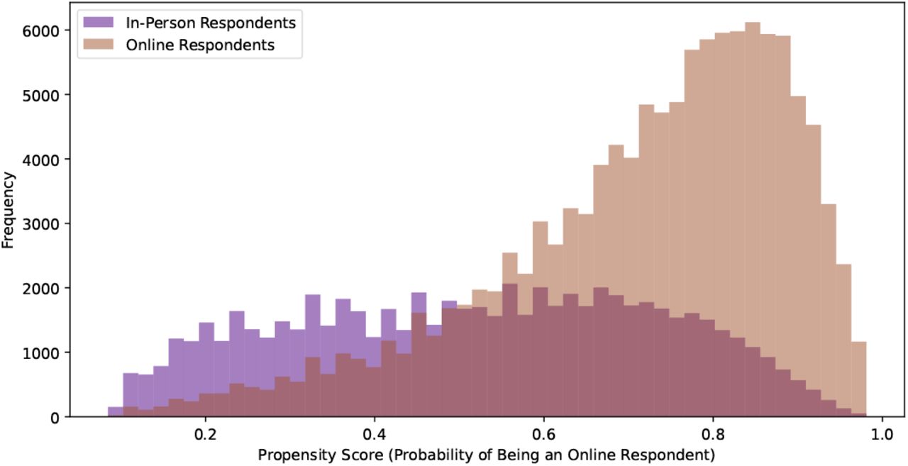 Propensity Score Distributions: Online vs. In-Person Respondents.This figure illustrates the propensity score distributions of online and in-person survey respondents, providing insights into the likelihood of participants choosing each survey method based on their characteristics.