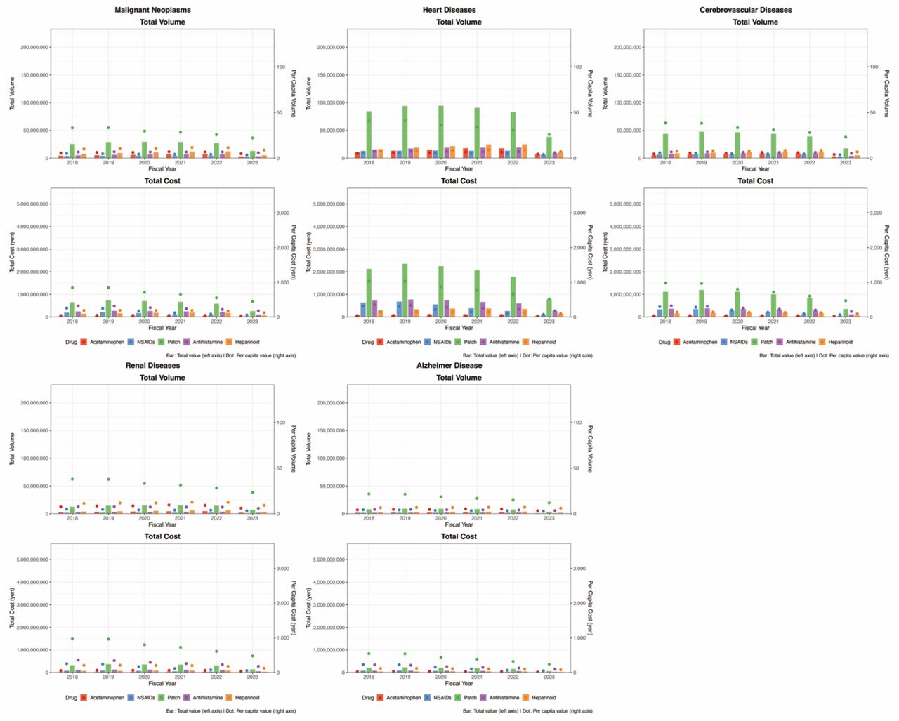 Major-disease–specific trends in the prescription volume and costs of representative OTC-like drugs: Analysis of the DeSC database(A) Trends in the prescription volume and costs of representative OTC-like drugs in individuals with malignant neoplasms.(B) Trends in the prescription volume and costs of representative OTC-like drugs in individuals with heart diseases.(C) Trends in the prescription volume and costs of representative OTC-like drugs in individuals with cerebrovascular diseases.(D) Trends in the prescription volume and costs of representative OTC-like drugs in individuals with renal diseases.(E) Trends in the prescription volume and costs of representative OTC-like drugs in individuals with Alzheimer’s disease. Note: The bars indicate total values (left y-axis), and dots indicate per capita values (right y-axis).OTC: over-the-counter