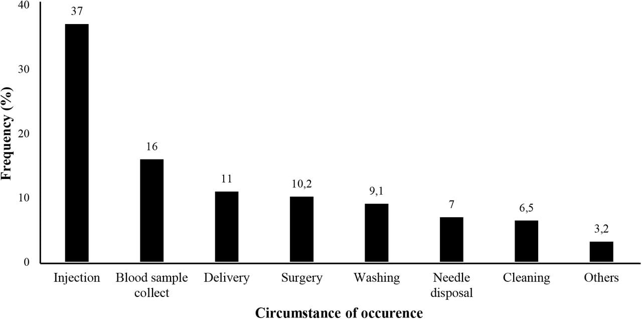 Circumstances of Occurrence of AEBs Among Healthcare Workers at the Buea Regional Hospital, 2023 (n=200)