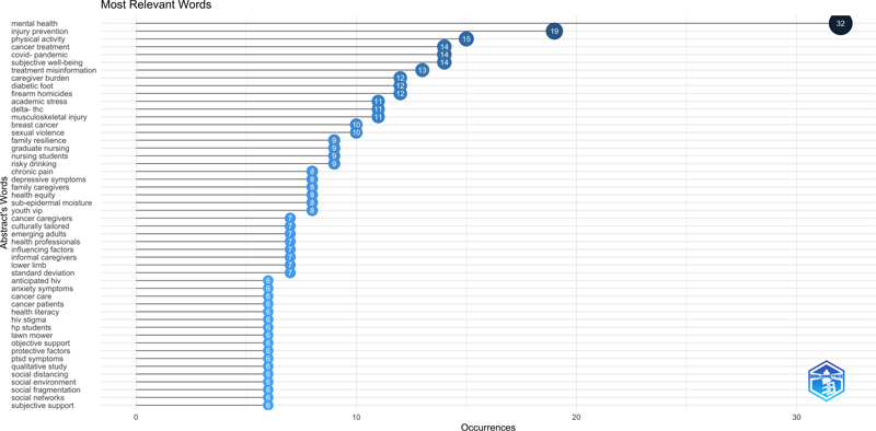 Occurrences of bigrams in abstracts of the first selection of 89 papers.