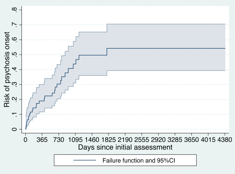 Kaplan–Meier failure function (risk of psychosis onset) with 95% CIs in Brief Limited Intermittent Psychotic Symptoms (BLIPS) individuals (n = 80). The last transition to psychosis was observed at 1788 d since initial assessment at the Outreach and Support in South London (OASIS).