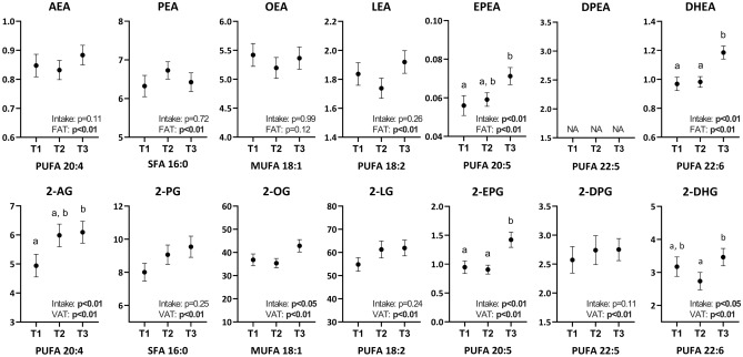 Circulating NAE and 2‑MAG levels stratified by tertiles of self-reported fatty acid intakes. Values are mean ± SEM. Letters indicate significant differences between tertiles in analysis of variance and Tukey post hoc test (p < 0.05; n = 47 to 71 per tertile). Results of the generalized linear model including the mediators as the dependent variables and fat mass (NAEs) or visceral fat mass (2‑MAGs) as independent variables are included in each graph.