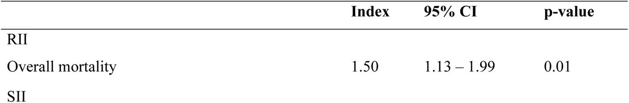 Relative and Slope Index of inequality (RII & SII) in overall mortality of patients with colorectal cancer belonging to the contributory regime in Colombia by MMW
