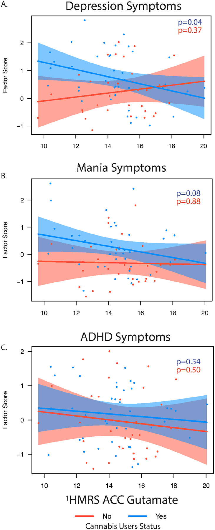 Exploratory associations between 1HMRS glutamate level and depression (A), mania (B) and ADHD (C) factor scores stratified by cannabis use status (yes/no). Simple slope significance (p) values are show for each association. *indicates significant interaction.