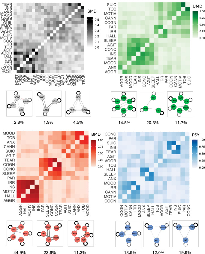 Heatmaps of node-node covariance across communities.The colour scale indicates the probability of 2 nodes co-occurring within the same community across 1000 iterations of the Spinglass algorithm (spin restricted to 12 [SMD] and 8 [UMD, BMD, PSY]). The nodes are ordered by hierarchical clustering. The 3 most-occurring communities are displayed under each heatmap, with their % occurrence across 1000 iterations. Edges have been thresholded at |z| > 0.01 (SMD, PSY), > 0.02 (UMD) and > 0.035 (BMD), for visualisation purposes. Positive edges are displayed in black, and negative edges in red.