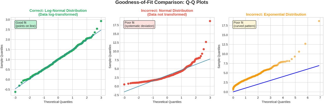 Goodness-of-Fit Comparison: Q-Q PlotsComparison of Q-Q plots demonstrating correct vs. incorrect distributional assumptions, highlighting the importance of visual diagnostics.