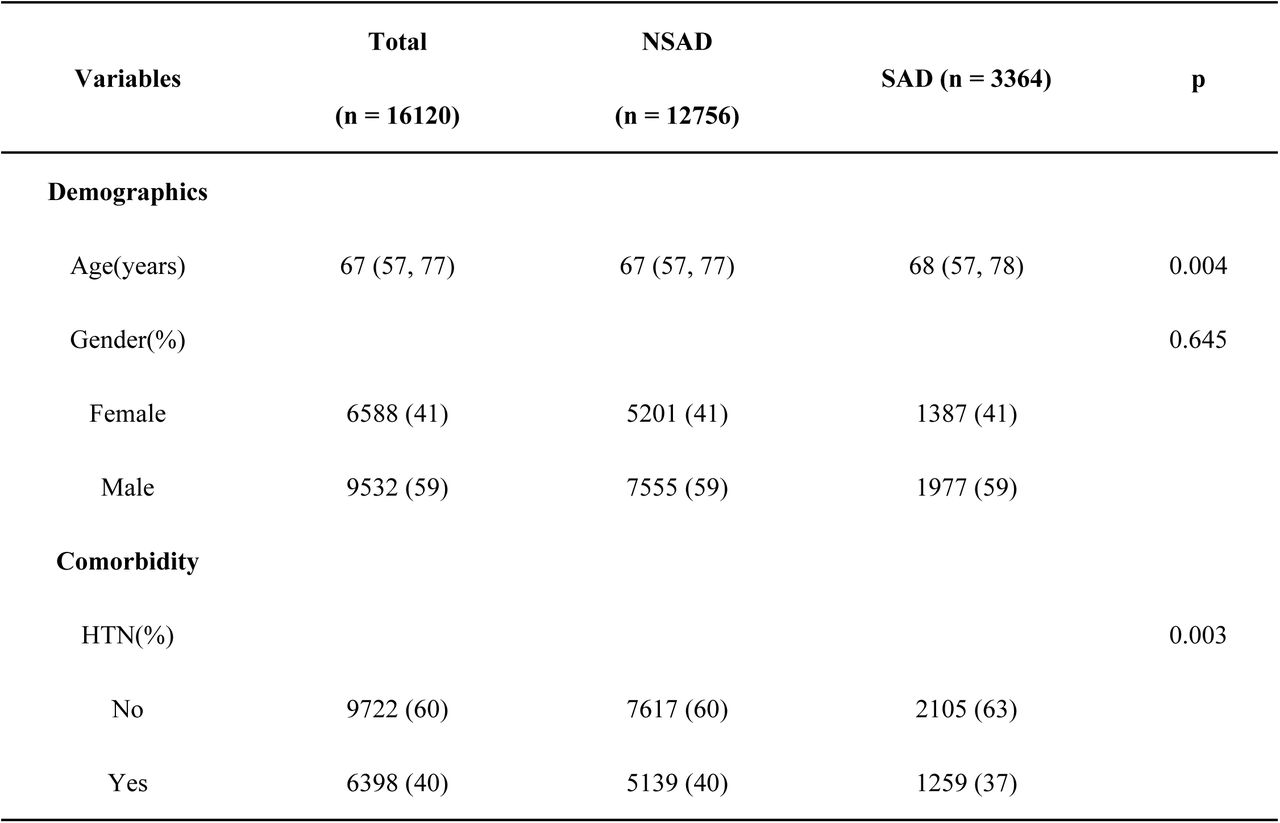 Baseline characteristics of SAD and Non-SAD patients.