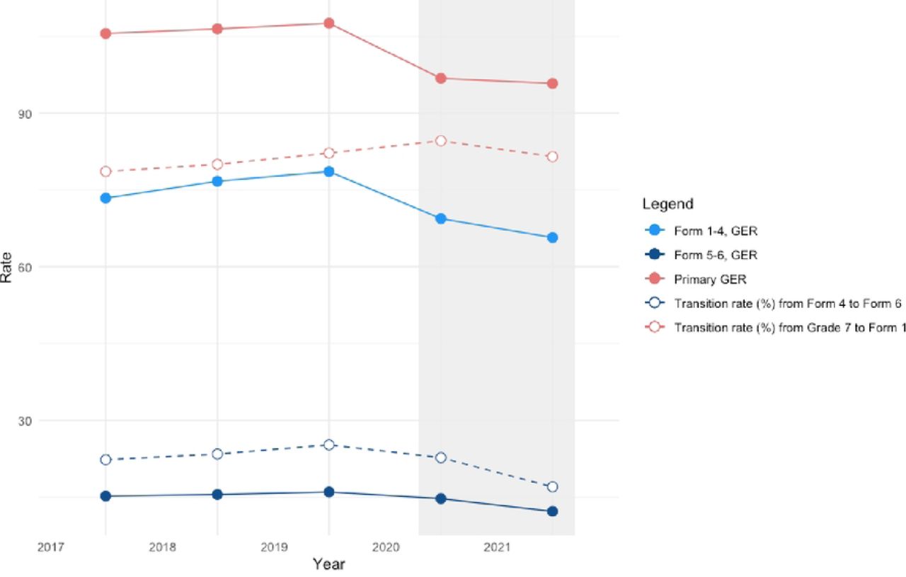 School indicators between 2017-2021A: Number of children enrolled, new entrants and drops out across education levelsB: Gross enrolment ratio and transition rates across education levelsC: Completion and pass rates across education levels