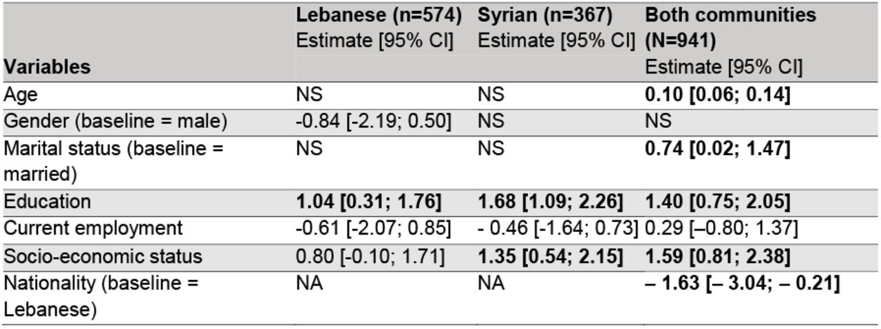 Multivariable linear regressions of care model score (outcome) and other covariates among people living with NCDs in Greater Beirut – Lebanon (2021)