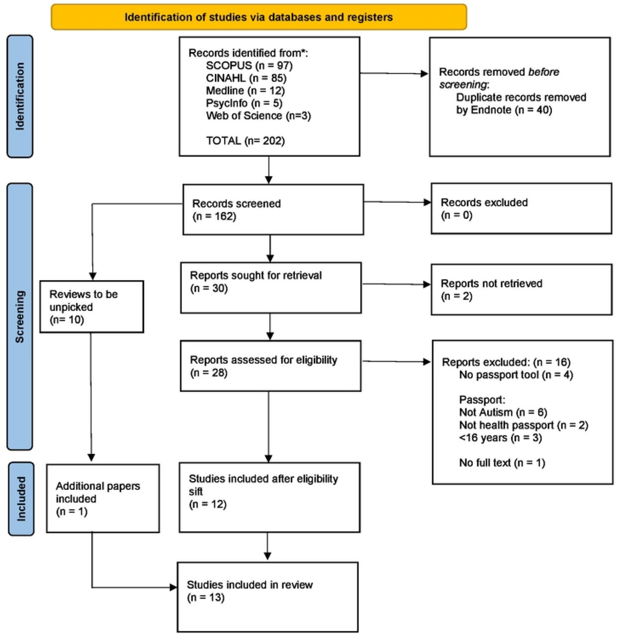 PRISMA flow diagram