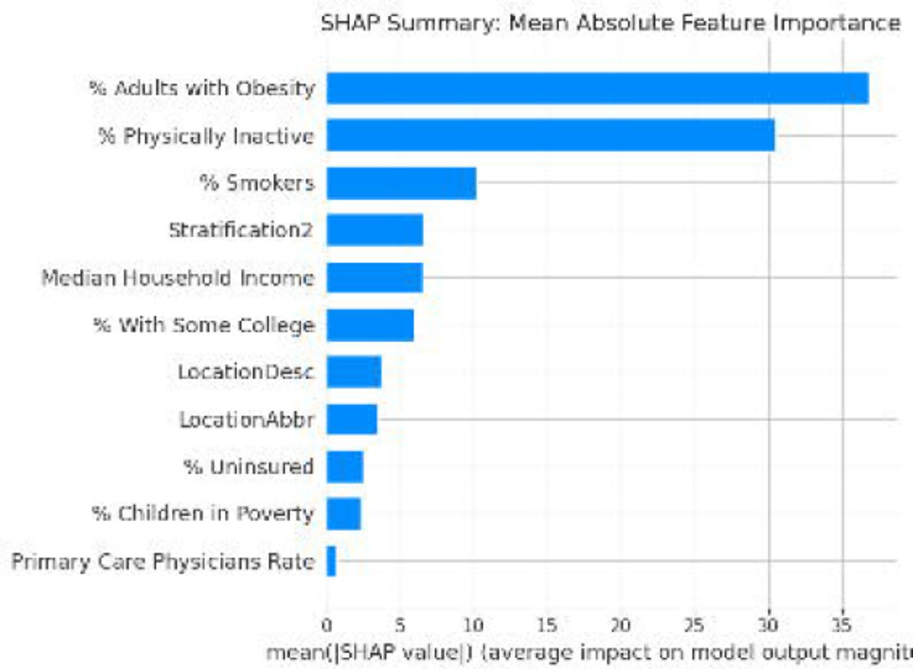 SHAP Summary Bar Plot. Bar chart showing the mean absolute SHAP value for each feature, representing the average impact on the model’s prediction across all counties in the test set. Higher values indicate greater importance in the model.