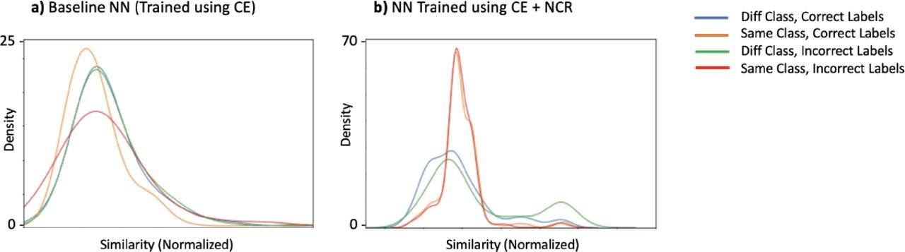 Feature similarity distributions at the end of training, for samples correctly and incorrectly labelled, across both similar and different classes without and with NCR.Feature similarity is calculated using cosine similarity as described in Equation 3. Results shown are for models trained on data with 40% noisy labels.