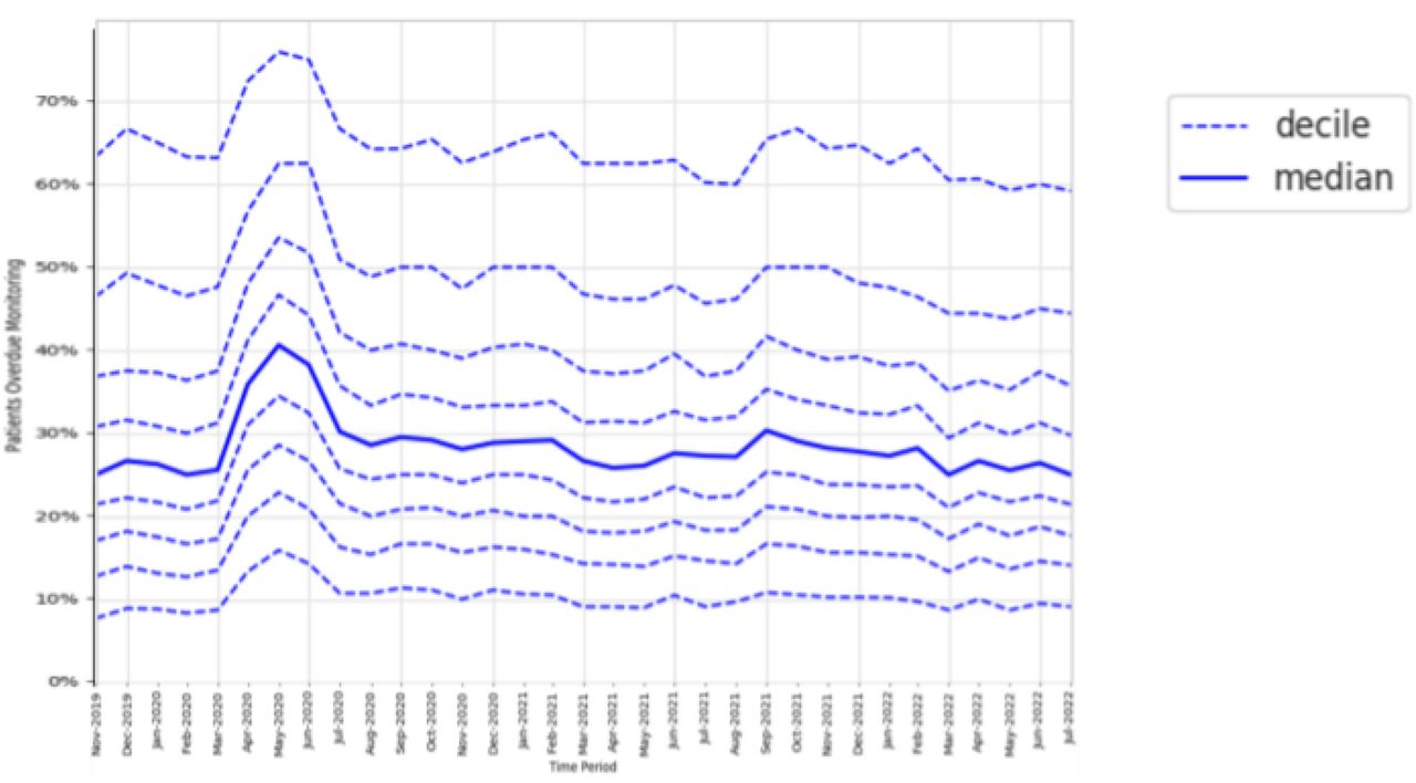 Practice level decile charts for proportions of patients overdue DMARD monitoring between November 2019 to July 2022.