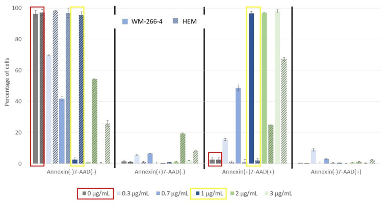 Apoptotic activity of extract against melanoma WM-266-4 and HEM cells at various extract concentrations (0 µg/mL, 0.3 µg/mL, 0.7 µg/mL, 1 µg/mL, 2 µg/mL and 3 µg/mL).