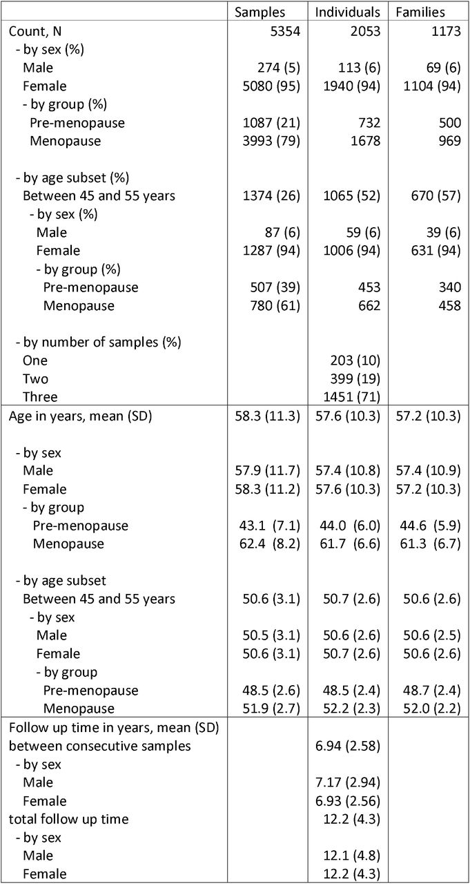 Descriptive information about the cohort