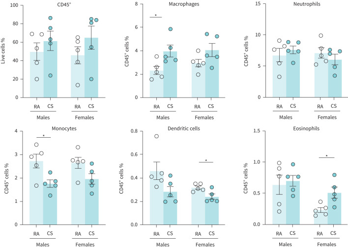 Cannabis smoke exposure modulates the proportionality of innate immune cell populations in the lungs. Male and female 6–8-week-old BALB/c mice were exposed to room air (RA) or the smoke of six cannabis cigarettes (CS) twice a day for 4 days. Lung innate immune cell populations were quantified via flow cytometry. Proportionality was determined via haemocytometer. Data represent mean±sem; n=5 per group. *p<0.05, unpaired t-test within each sex.