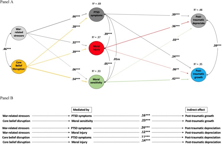 Two diagrams showing structural equation modelling links from war related stressors and core belief disruption to PTSD symptoms and outcomes.
