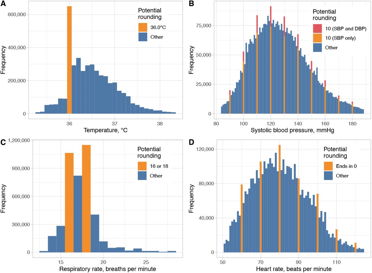 Observed distribution of temperature, systolic blood pressure, respiratory rate and heart rate recordings (n=4,305,914).Readings showing potential value preferences are shown in orange/red. SBP, systolic blood pressure; DBP, diastolic blood pressure. Values below the 1st percentile or above the 99th percentile are omitted for visualisation purposes.
