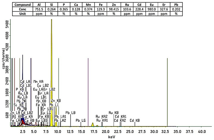 Chemical composition of ZnO from XRF analysis.