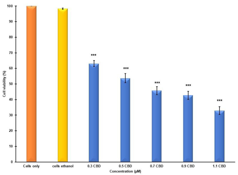 Dose responses and investigation of IC50 of CBD (0.3–1.1 µM) on skin cancer cells (*** p < 0.001).
