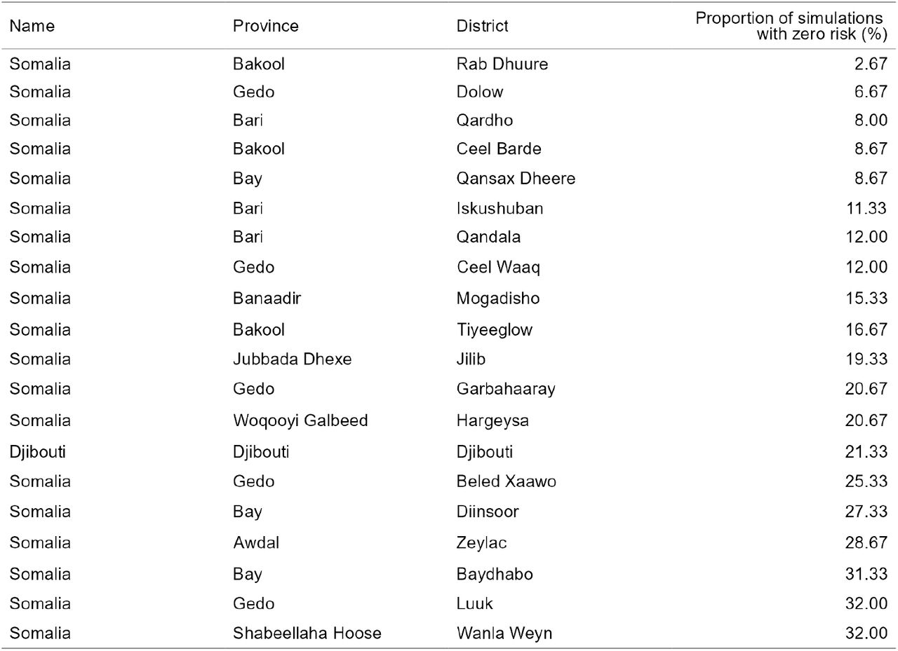 The twenty districts with the lowest proportion of simulations with zero risk where cases are seeded in neighbouring countries.Note, this only highlights zero risk and not the magnitude of risk simulated.
